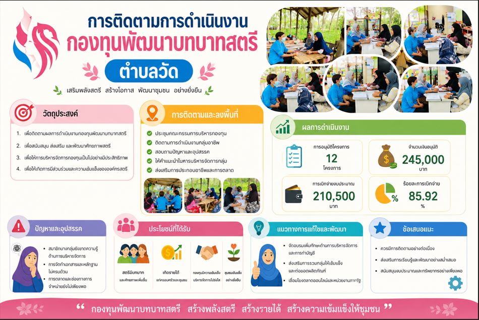 ติดตามการดำเนินงานกองทุนพัฒนาบทบาทสตรี ตำบลวัด อำเภอยะรัง จังหวัดปัตตานี